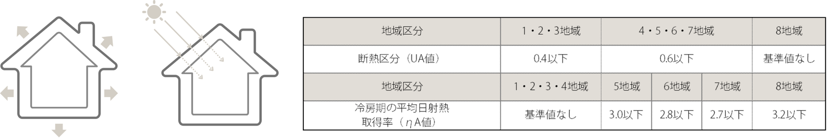 エネルギーを上手に使う家