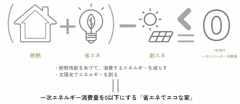一次エネルギー消費量を0以下にする「省エネでエコな家」