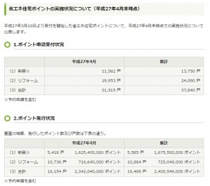 省エネ住宅ポイント発行状況